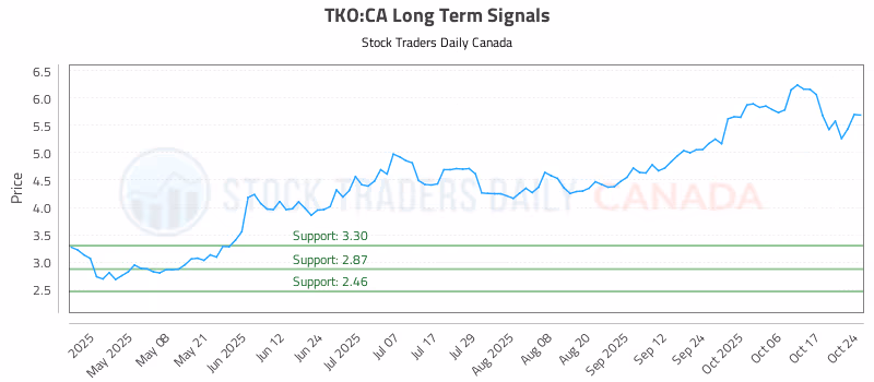 Stock Chart for TKO:CA