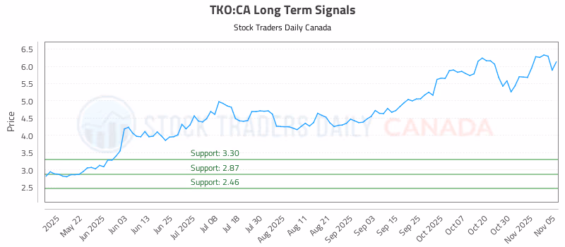 Stock Chart for TKO:CA