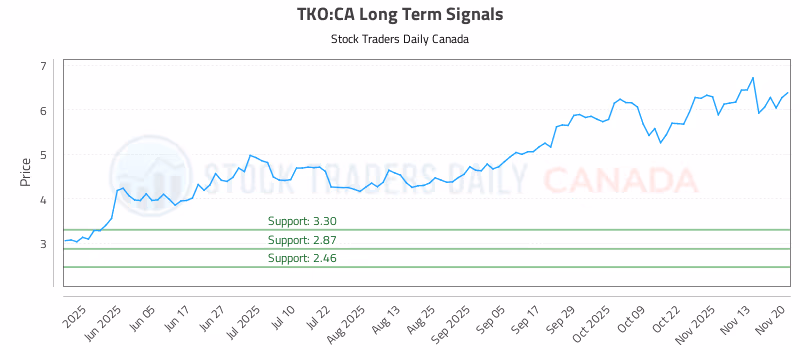 Stock Chart for TKO:CA