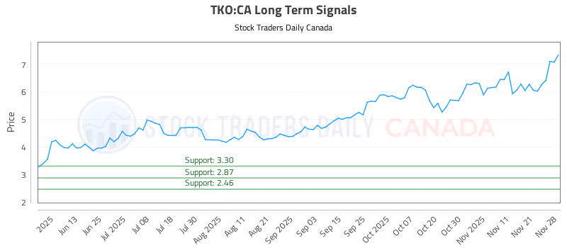 Stock Chart for TKO:CA