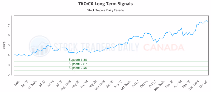 Stock Chart for TKO:CA