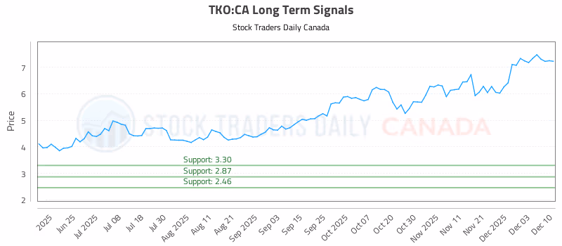 Stock Chart for TKO:CA