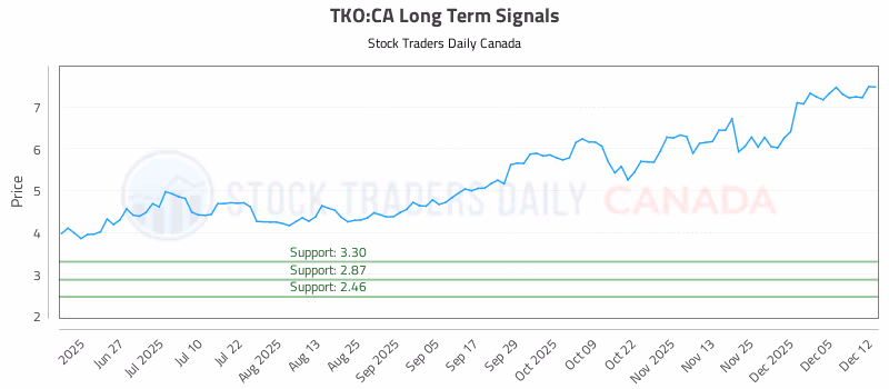 Stock Chart for TKO:CA