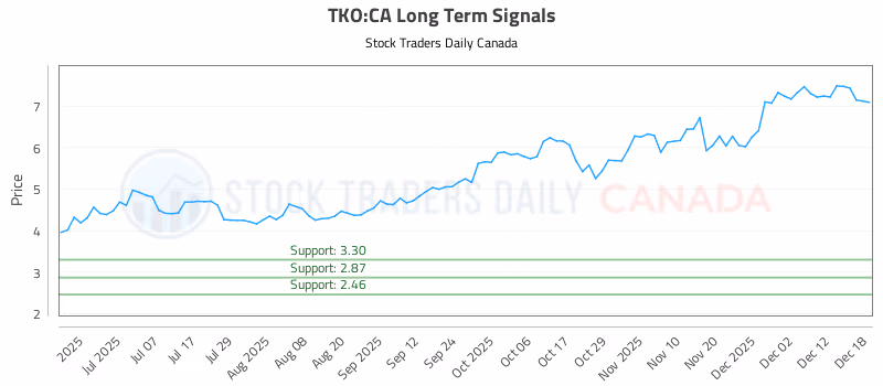 Stock Chart for TKO:CA