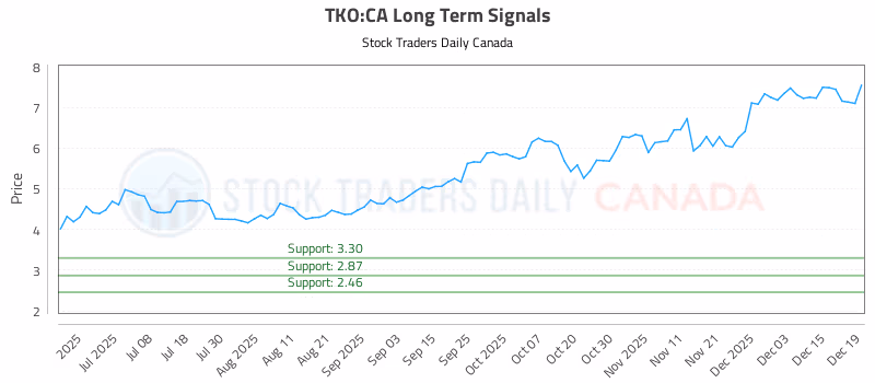 Stock Chart for TKO:CA