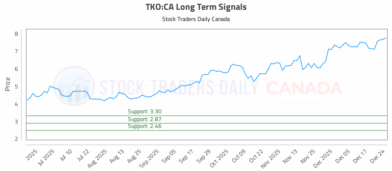 Stock Chart for TKO:CA