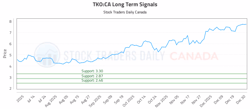 Stock Chart for TKO:CA