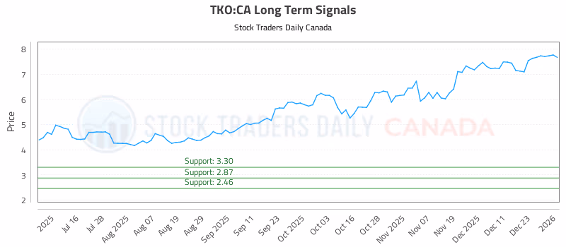Stock Chart for TKO:CA