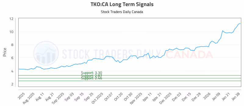 Stock Chart for TKO:CA