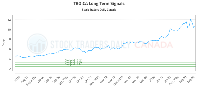 2 News Article Image (TKO) Technical Data (TKO:CA)