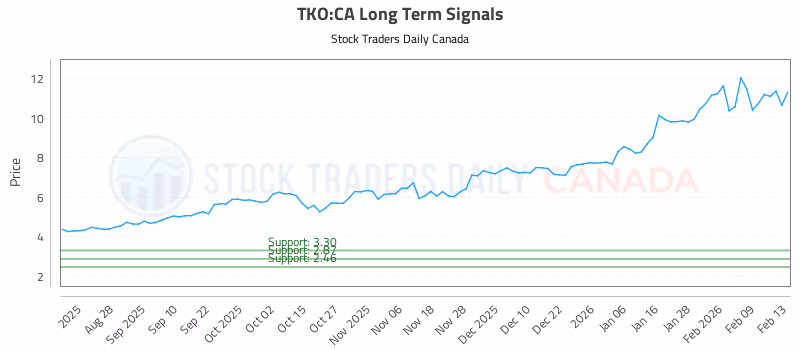 Stock Chart for TKO:CA