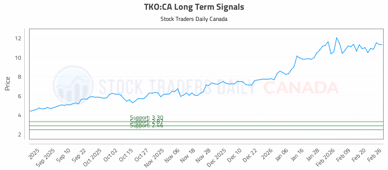 Stock Chart for TKO:CA