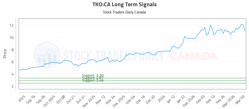 Stock Chart for TKO:CA