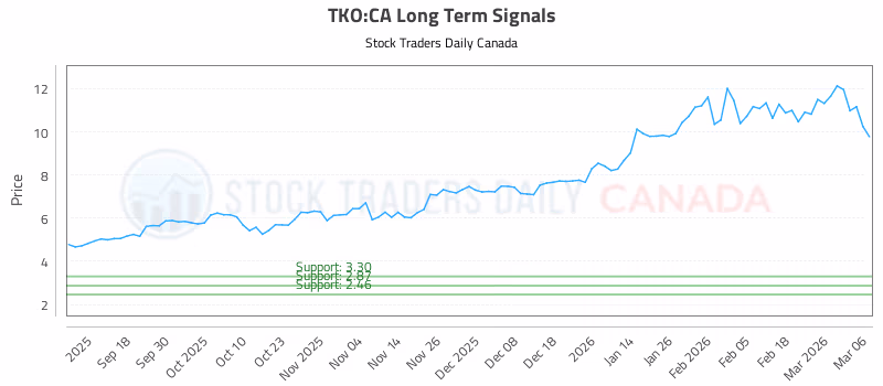 Stock Chart for TKO:CA
