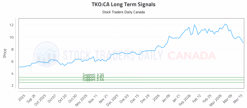 Stock Chart for TKO:CA