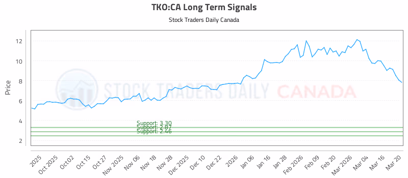 Stock Chart for TKO:CA