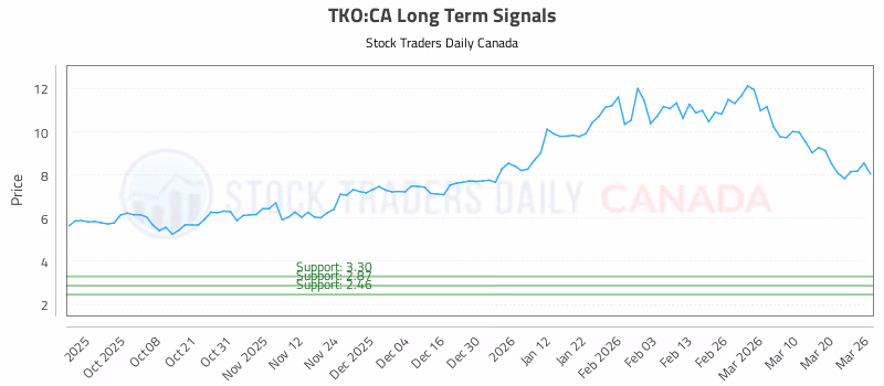 Stock Chart for TKO:CA