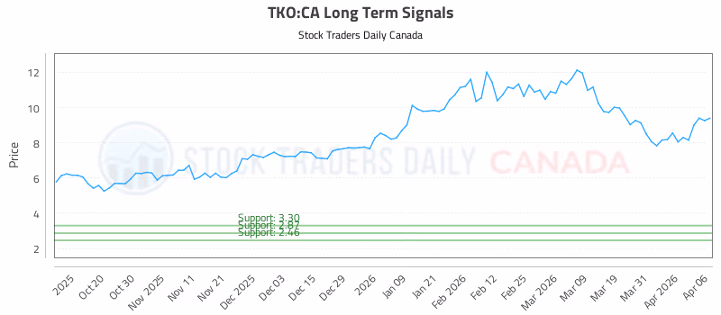 Stock Chart for TKO:CA