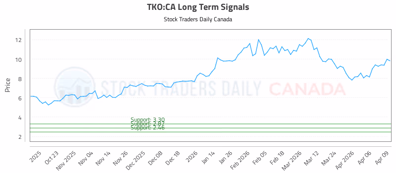 Stock Chart for TKO:CA