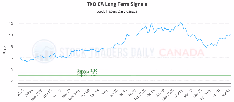 Stock Chart for TKO:CA