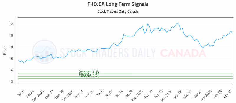 Stock Chart for TKO:CA