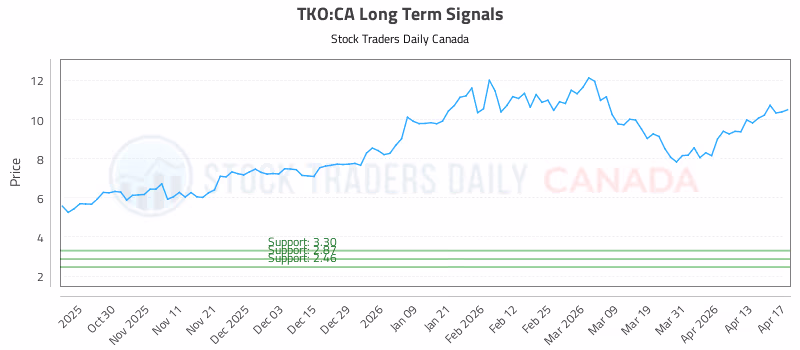 Stock Chart for TKO:CA