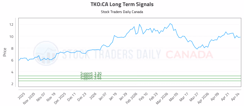 Stock Chart for TKO:CA