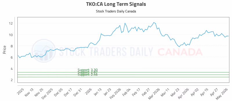 Stock Chart for TKO:CA