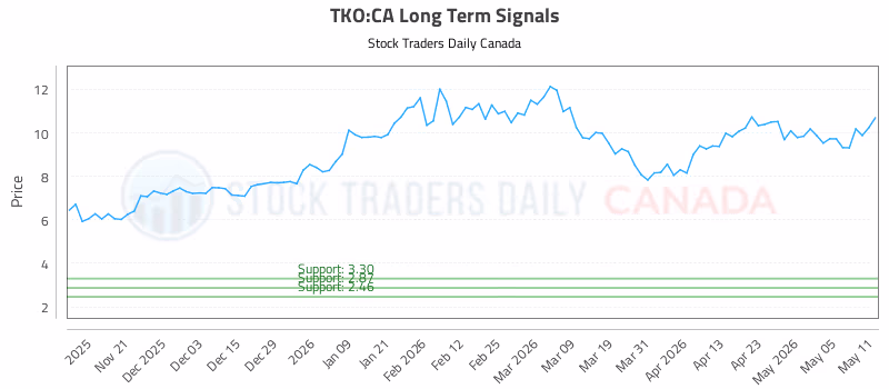 Stock Chart for TKO:CA