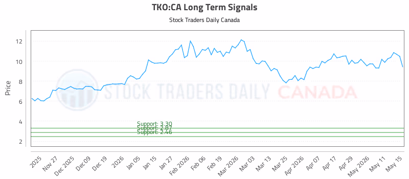 Stock Chart for TKO:CA