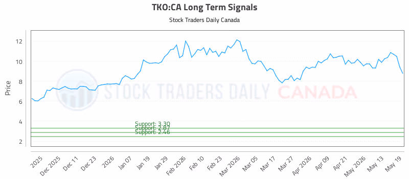 Stock Chart for TKO:CA