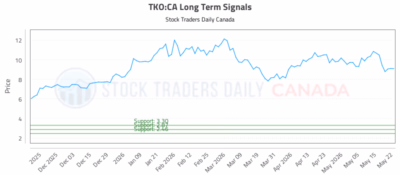 Stock Chart for TKO:CA