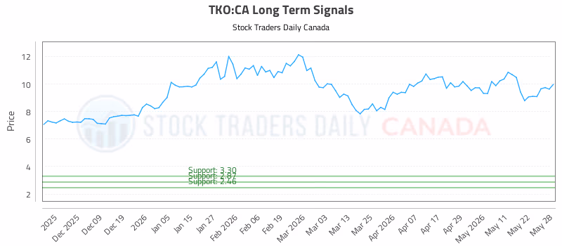 Stock Chart for TKO:CA