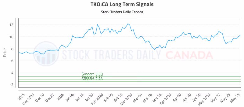 Stock Chart for TKO:CA