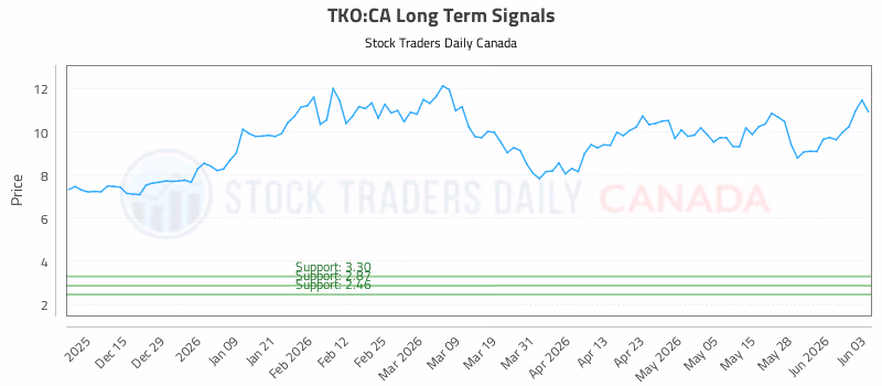 Stock Chart for TKO:CA