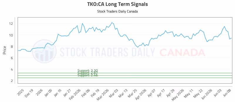Stock Chart for TKO:CA