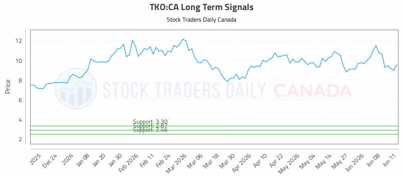Stock Chart for TKO:CA