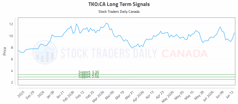 Stock Chart for TKO:CA
