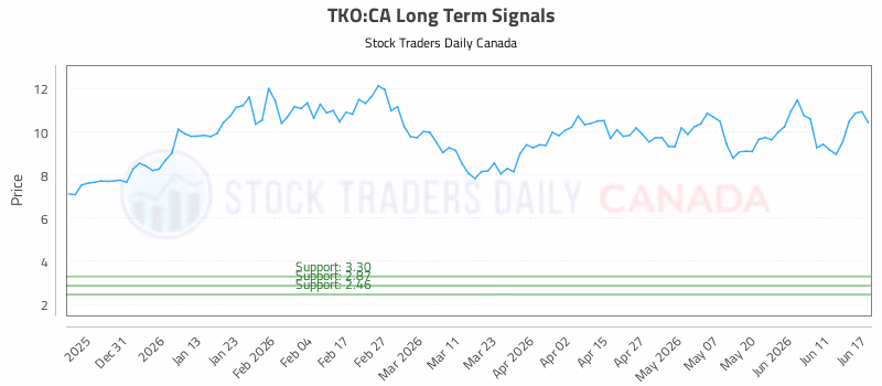Stock Chart for TKO:CA