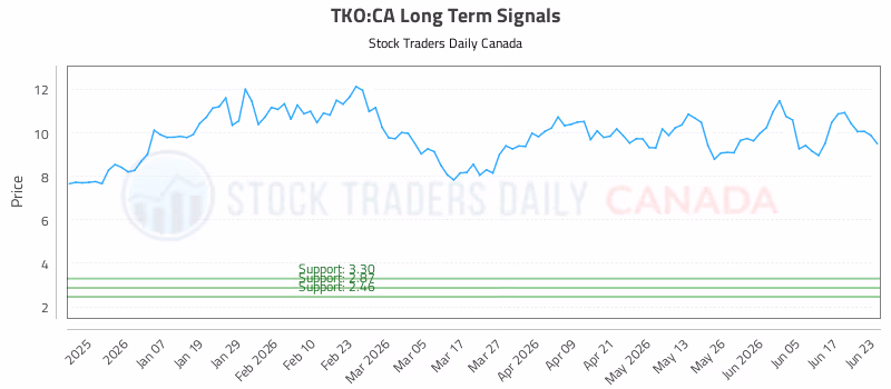 Stock Chart for TKO:CA
