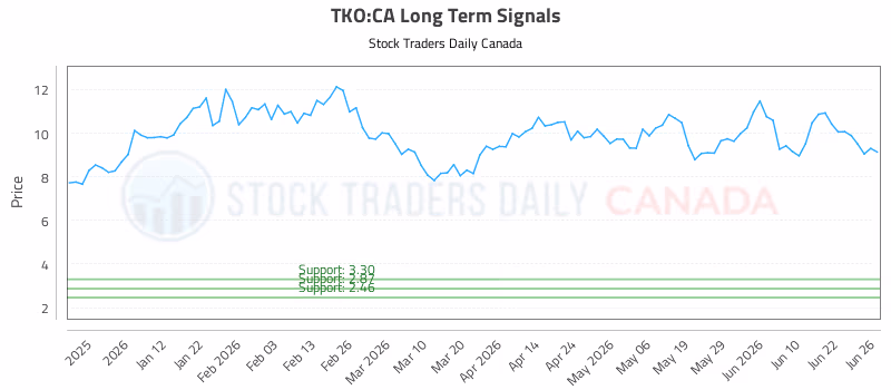 Stock Chart for TKO:CA