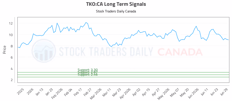 Stock Chart for TKO:CA