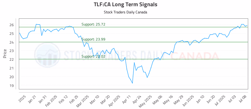 Stock Chart for TLF:CA