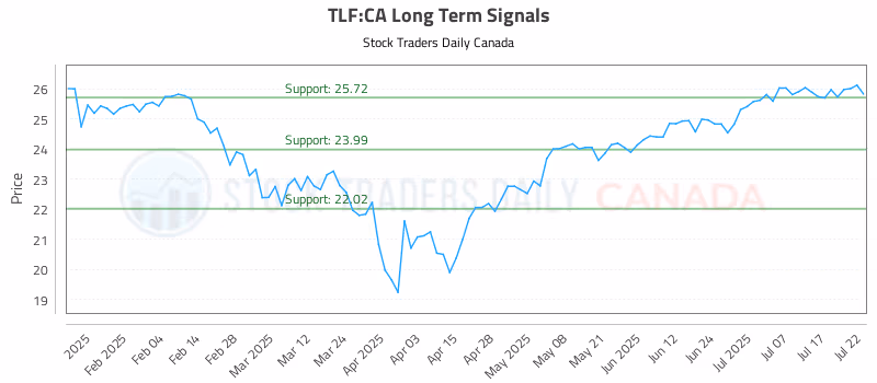 Stock Chart for TLF:CA