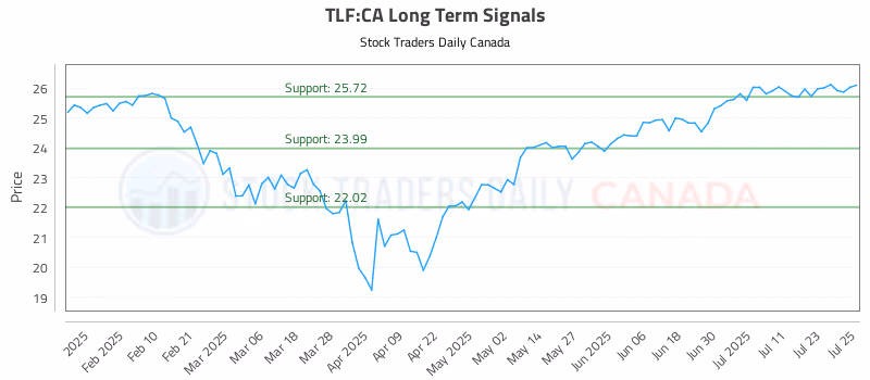 Stock Chart for TLF:CA