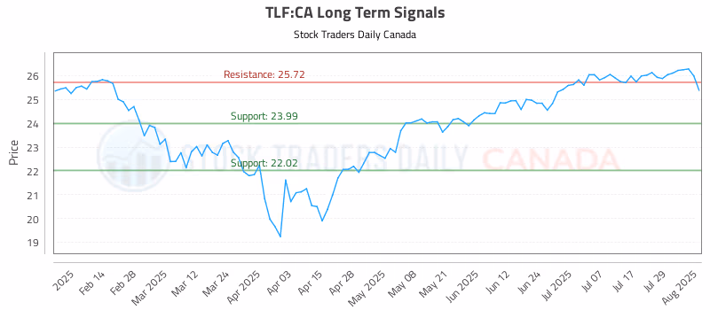 Stock Chart for TLF:CA