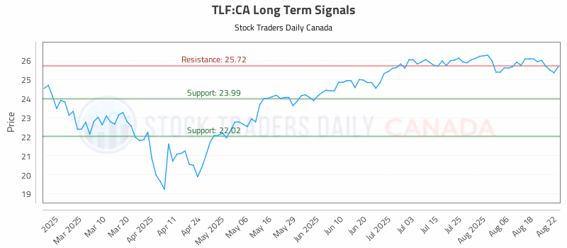Stock Chart for TLF:CA