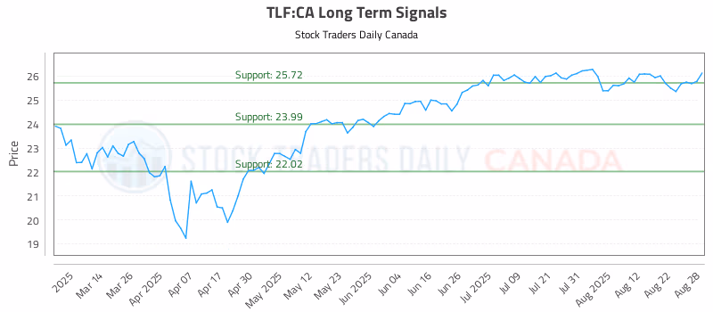 Stock Chart for TLF:CA