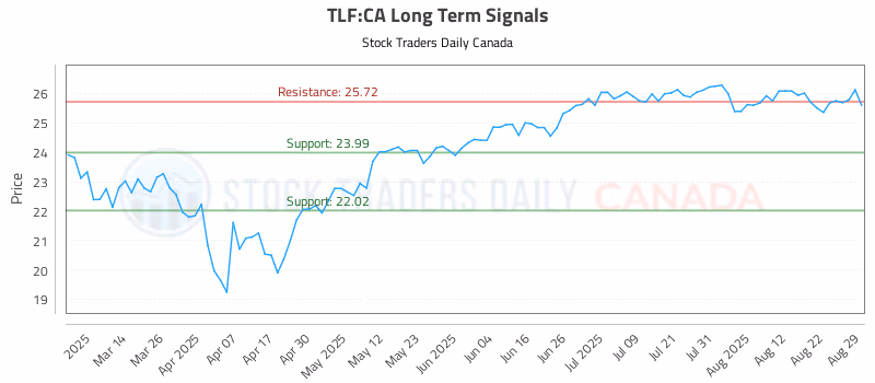Stock Chart for TLF:CA