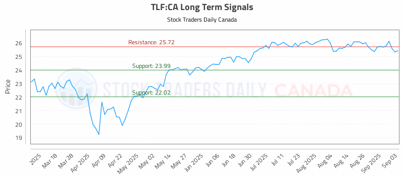 Stock Chart for TLF:CA
